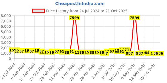 myntra.com DESH BIDESH Paisley Woven Design Pure Cotton TaantSaree desh bidesh Price History Graph from 24 Jul 2024 to 19 Oct 2025