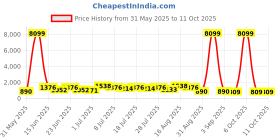 myntra.com DESH BIDESH Patchwork Pure Cotton Taant Saree desh bidesh Price History Graph from 31 May 2025 to 10 Oct 2025