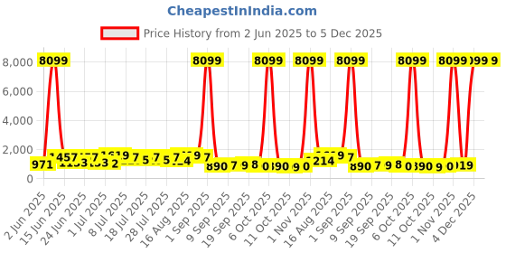 myntra.com DESH BIDESH Patchwork Pure Cotton Taant Saree desh bidesh Price History Graph from 2 Jun 2025 to 5 Dec 2025