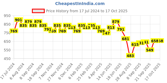 myntra.com DESH BIDESH Peach-Coloured & Beige Ethnic Motifs Pure Cotton Taant Saree desh bidesh Price History Graph from 17 Jul 2024 to 15 Oct 2025