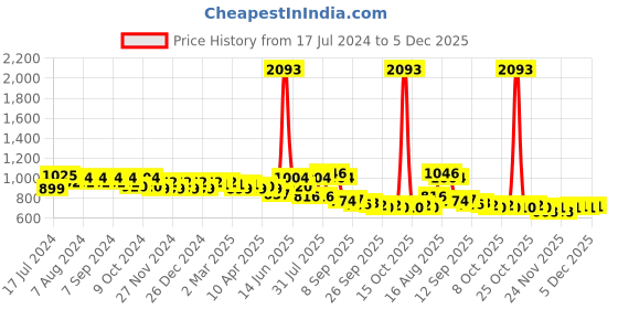 myntra.com DESH BIDESH Pink & Purple Ethnic Motifs Pure Cotton Taant Saree desh bidesh Price History Graph from 17 Jul 2024 to 5 Dec 2025