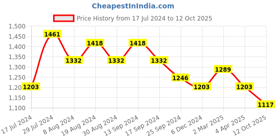 myntra.com DESH BIDESH Pink & Yellow Ethnic Motifs Taant Saree desh bidesh Price History Graph from 17 Jul 2024 to 12 Oct 2025