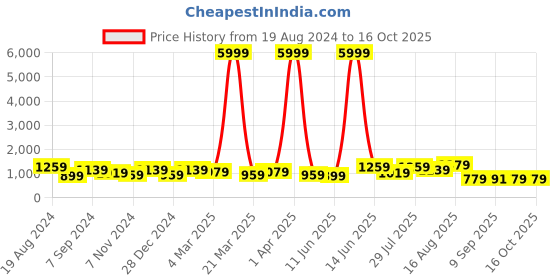 myntra.com DESH BIDESH Polka Dot printed Pure Cotton Taant Saree desh bidesh Price History Graph from 19 Aug 2024 to 16 Oct 2025