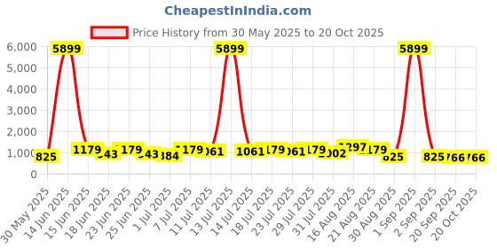 myntra.com DESH BIDESH Polka Dot Printed Pure Cotton Taant Saree desh bidesh Price History Graph from 30 May 2025 to 20 Oct 2025