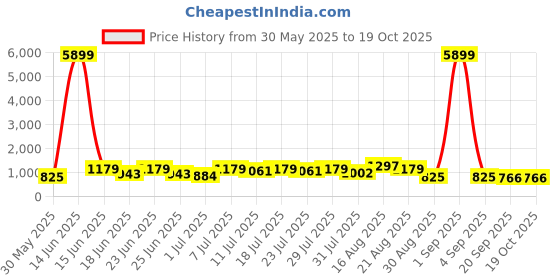 myntra.com DESH BIDESH Polka Dot Pure Cotton Handloom Taant Saree desh bidesh Price History Graph from 30 May 2025 to 17 Oct 2025