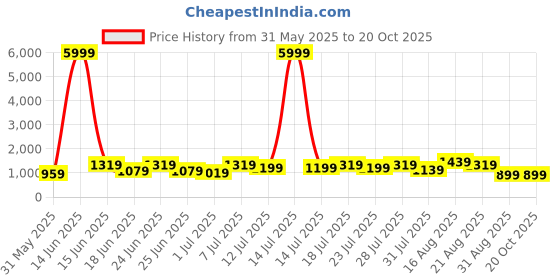myntra.com DESH BIDESH Polka Dot Pure Cotton Khadi Saree desh bidesh Price History Graph from 31 May 2025 to 20 Oct 2025