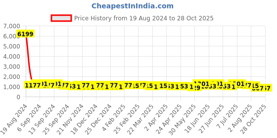 myntra.com DESH BIDESH Polka Dot Pure Cotton Taant Saree desh bidesh Price History Graph from 19 Aug 2024 to 27 Oct 2025