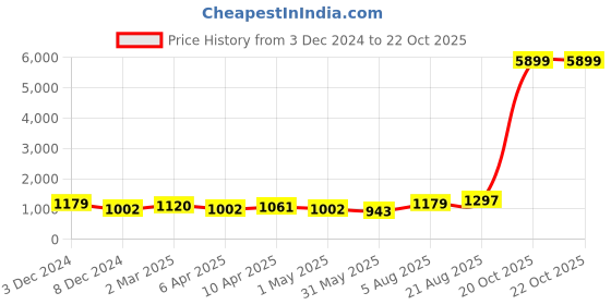 myntra.com DESH BIDESH Polka Dot Pure Cotton Taant Saree desh bidesh Price History Graph from 3 Dec 2024 to 22 Oct 2025