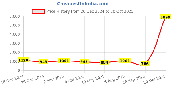 myntra.com DESH BIDESH Polka Dot Pure Cotton Taant Saree desh bidesh Price History Graph from 26 Dec 2024 to 20 Oct 2025