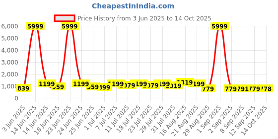 myntra.com DESH BIDESH Polka Dot Pure Cotton Taant Saree desh bidesh Price History Graph from 3 Jun 2025 to 14 Oct 2025