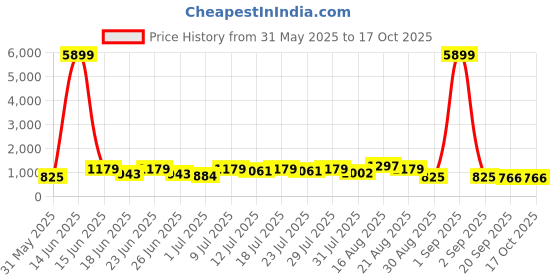 myntra.com DESH BIDESH Polka Dot Pure Cotton Taant Saree desh bidesh Price History Graph from 31 May 2025 to 16 Oct 2025
