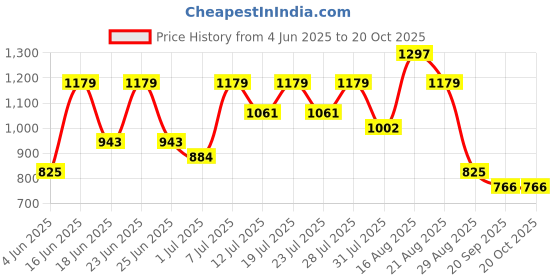myntra.com DESH BIDESH Polka Dot Pure Cotton Taant Saree desh bidesh Price History Graph from 4 Jun 2025 to 19 Oct 2025