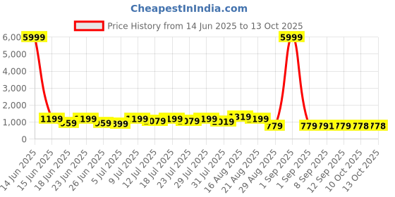 myntra.com DESH BIDESH Polka Dot Pure Cotton Taant Saree desh bidesh Price History Graph from 14 Jun 2025 to 12 Oct 2025