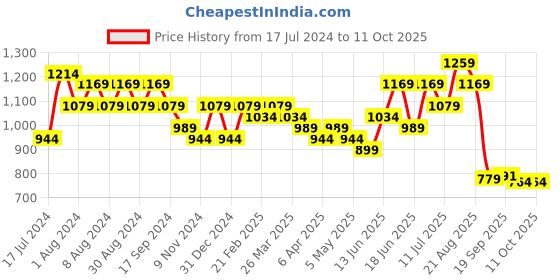 myntra.com DESH BIDESH Polka Dots Pure Cotton Taant Saree desh bidesh Price History Graph from 17 Jul 2024 to 10 Oct 2025