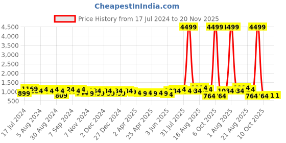 myntra.com DESH BIDESH Polka Dots Pure Cotton Taant Saree desh bidesh Price History Graph from 17 Jul 2024 to 20 Nov 2025