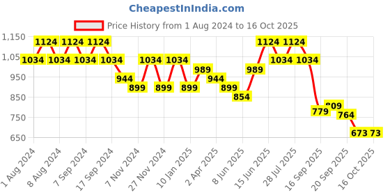 myntra.com DESH BIDESH Polka Dots Pure Cotton Taant Saree desh bidesh Price History Graph from 1 Aug 2024 to 16 Oct 2025