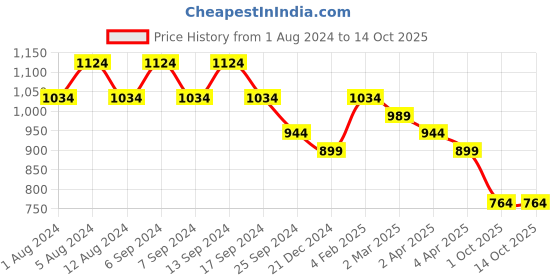 myntra.com DESH BIDESH Polka Dots Pure Cotton Taant Saree desh bidesh Price History Graph from 1 Aug 2024 to 14 Oct 2025