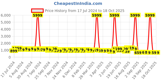 myntra.com DESH BIDESH Polka Dots Woven Design Pure Cotton Taant Saree desh bidesh Price History Graph from 17 Jul 2024 to 17 Oct 2025