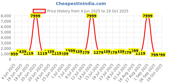 myntra.com DESH BIDESH Polka Dots Woven Design Saree desh bidesh Price History Graph from 4 Jun 2025 to 19 Oct 2025