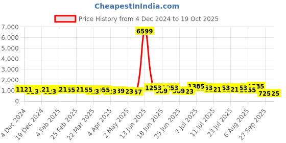 myntra.com DESH BIDESH Printed Festive Saree desh bidesh Price History Graph from 4 Dec 2024 to 19 Oct 2025