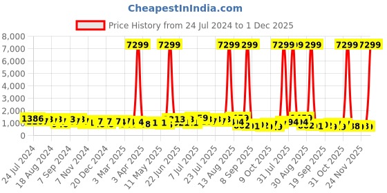 myntra.com DESH BIDESH Printed Pure Cotton Khadi Saree desh bidesh Price History Graph from 24 Jul 2024 to 30 Nov 2025