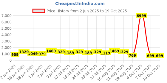 myntra.com DESH BIDESH Printed Pure Cotton Saree desh bidesh Price History Graph from 2 Jun 2025 to 17 Oct 2025