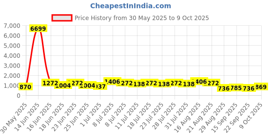 myntra.com DESH BIDESH Printed Saree desh bidesh Price History Graph from 30 May 2025 to 9 Oct 2025