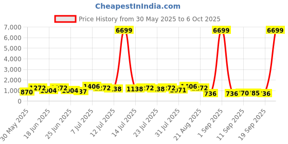 myntra.com DESH BIDESH Printed Saree with Blouse Piece desh bidesh Price History Graph from 30 May 2025 to 6 Oct 2025