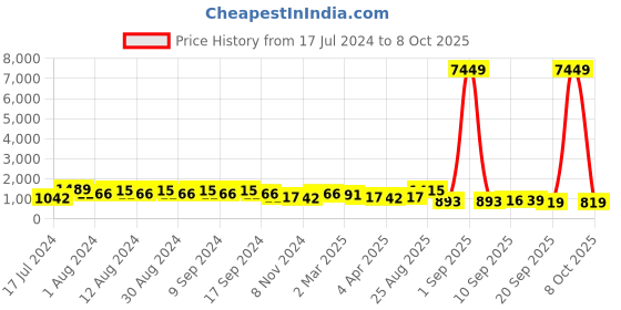 myntra.com DESH BIDESH Pure Cotton Applique Taant Saree desh bidesh Price History Graph from 17 Jul 2024 to 8 Oct 2025