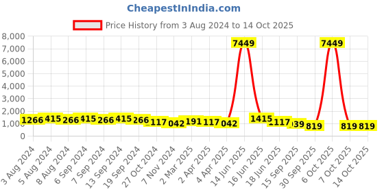 myntra.com DESH BIDESH Pure Cotton Applique Taant Saree desh bidesh Price History Graph from 3 Aug 2024 to 13 Oct 2025