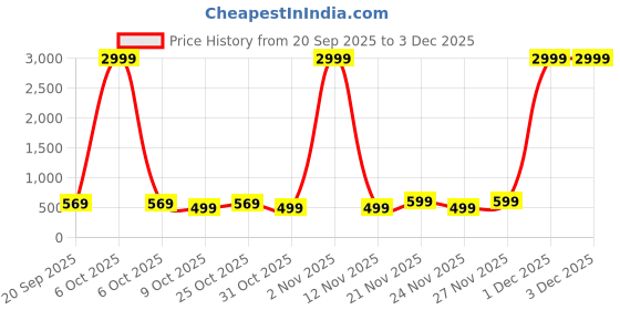 myntra.com DESH BIDESH Pure Cotton Handloom Saree desh bidesh Price History Graph from 20 Sep 2025 to 3 Dec 2025