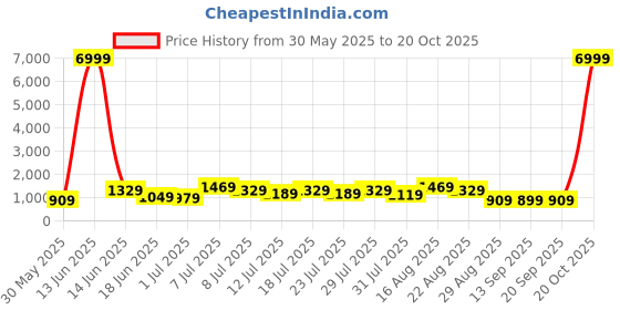 myntra.com DESH BIDESH Pure Cotton Handloom Taant Saree desh bidesh Price History Graph from 30 May 2025 to 20 Oct 2025