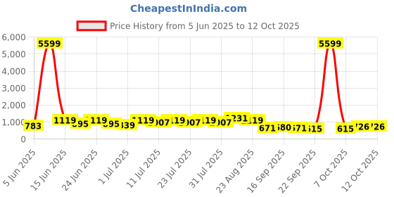 myntra.com Desh Bidesh Pure Cotton Handloom Taant Saree With Unstiched Blouse Piece desh bidesh Price History Graph from 5 Jun 2025 to 12 Oct 2025