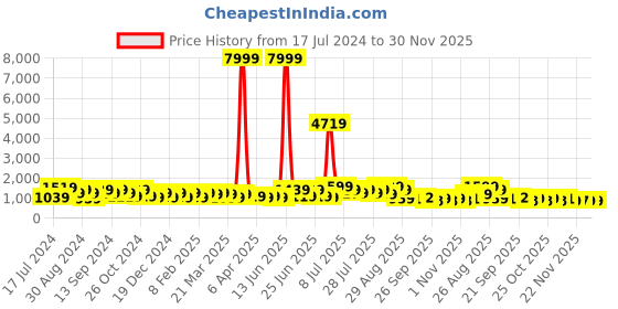 myntra.com DESH BIDESH Pure Cotton Khadi Saree desh bidesh Price History Graph from 17 Jul 2024 to 30 Nov 2025