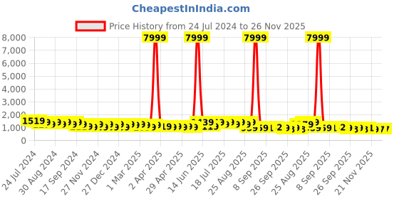 myntra.com DESH BIDESH Pure Cotton Khadi Saree desh bidesh Price History Graph from 24 Jul 2024 to 25 Nov 2025