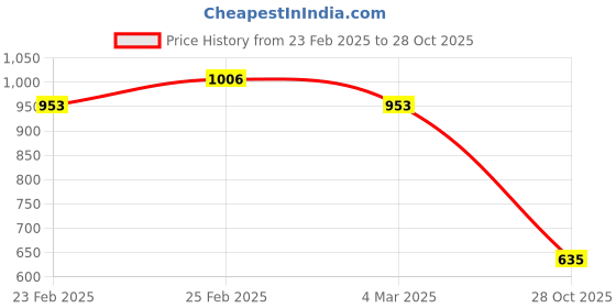 myntra.com DESH BIDESH Pure Cotton Saree desh bidesh Price History Graph from 23 Feb 2025 to 28 Oct 2025
