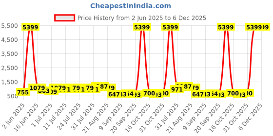 myntra.com DESH BIDESH Pure Cotton Saree desh bidesh Price History Graph from 2 Jun 2025 to 6 Dec 2025
