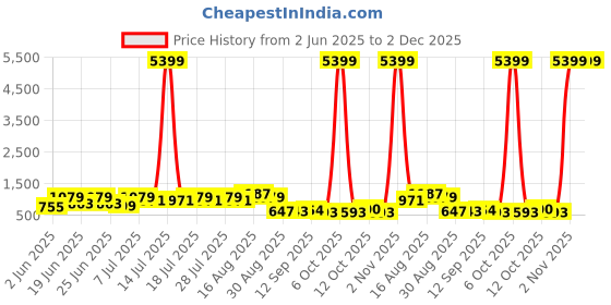myntra.com DESH BIDESH Pure Cotton Saree desh bidesh Price History Graph from 2 Jun 2025 to 2 Dec 2025