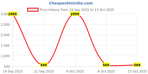 myntra.com DESH BIDESH Pure Cotton Saree with Blouse Piece desh bidesh Price History Graph from 19 Sep 2025 to 13 Oct 2025