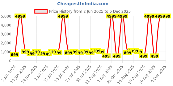 myntra.com DESH BIDESH Pure Cotton Solid Saree desh bidesh Price History Graph from 2 Jun 2025 to 5 Dec 2025