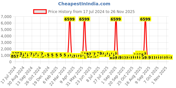 myntra.com DESH BIDESH Pure Cotton Taant Handloom Saree desh bidesh Price History Graph from 17 Jul 2024 to 25 Nov 2025