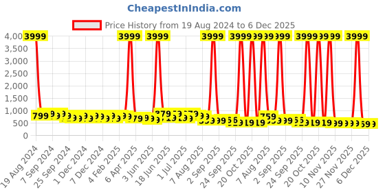 myntra.com DESH BIDESH Pure Cotton Taant Saree desh bidesh Price History Graph from 19 Aug 2024 to 6 Dec 2025
