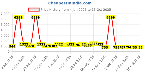 myntra.com DESH BIDESH Pure Cotton Taant Saree desh bidesh Price History Graph from 4 Jun 2025 to 15 Oct 2025