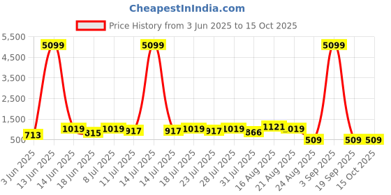myntra.com DESH BIDESH Pure Cotton Taant Saree desh bidesh Price History Graph from 3 Jun 2025 to 15 Oct 2025