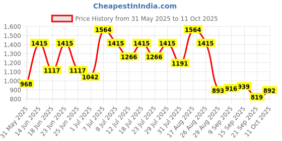 myntra.com DESH BIDESH Pure Cotton Taant Saree desh bidesh Price History Graph from 31 May 2025 to 11 Oct 2025