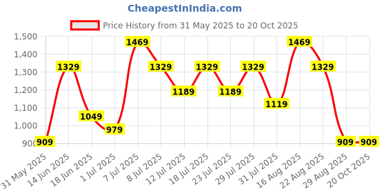 myntra.com DESH BIDESH Pure Cotton Taant Saree desh bidesh Price History Graph from 31 May 2025 to 20 Oct 2025