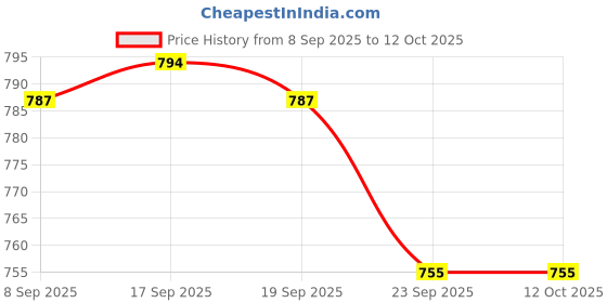 myntra.com DESH BIDESH Pure Cotton Taant Saree desh bidesh Price History Graph from 8 Sep 2025 to 11 Oct 2025