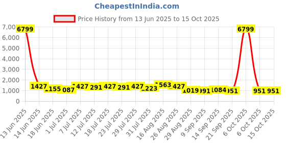 myntra.com DESH BIDESH Pure Cotton Taant Saree with Blouse Piece desh bidesh Price History Graph from 13 Jun 2025 to 14 Oct 2025