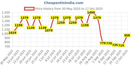 myntra.com Desh Bidesh Pure Cotton Woven Design Handloom Taant Saree desh bidesh Price History Graph from 30 May 2025 to 17 Oct 2025
