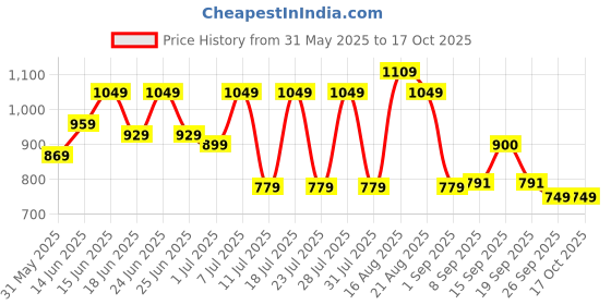myntra.com Desh Bidesh Pure Cotton Woven Design Handloom Taant Saree desh bidesh Price History Graph from 31 May 2025 to 16 Oct 2025